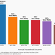 Household income vs divorce rate